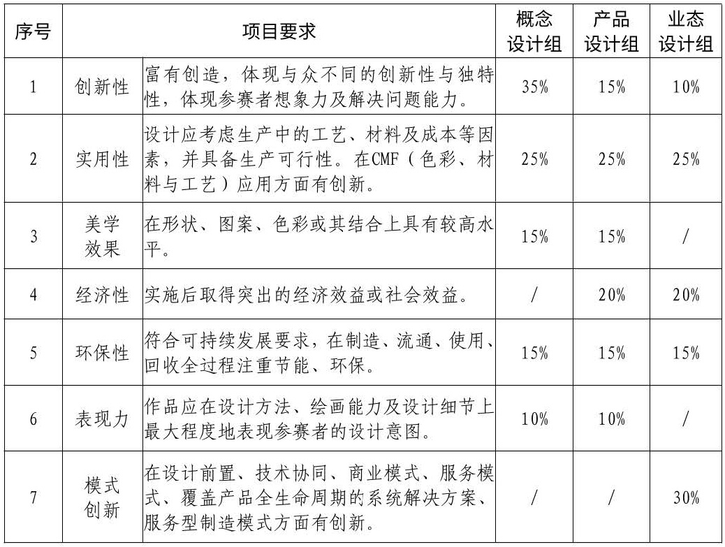 2022年“和丰奖”制造业创新设计大赛作品征集与竞赛组织